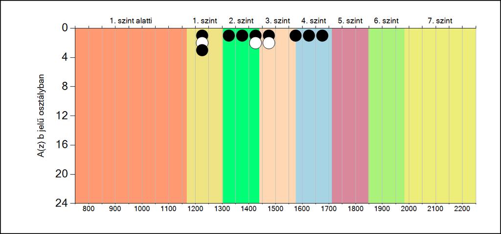5b A képességeloszlás osztályonként A tanulók eredményei