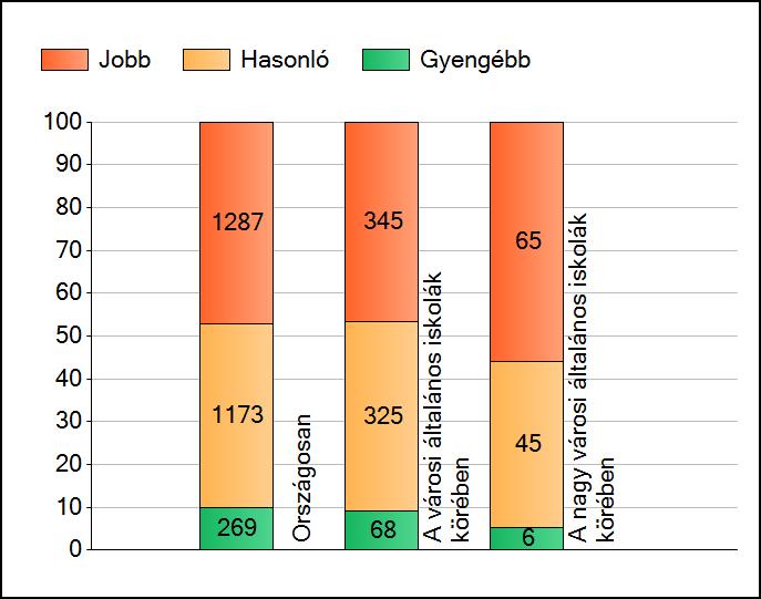 1a Átlageredmények A telephelyek átlageredményeinek összehasonlítása Matematika Az Önök eredményei a városi általános iskolai telephelyek eredményeihez viszonyítva A szignifikánsan jobban, hasonlóan,