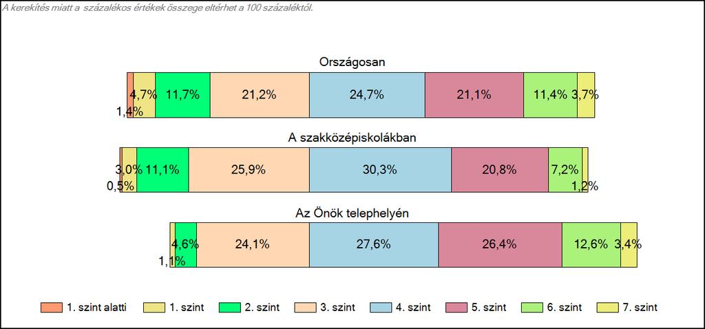 1c Képességeloszlás Az országos eloszlás, valamint a tanulók eredményei a szakközépiskolákban és az Önök