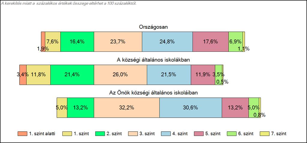 Önök községi általános iskoláiban Szövegértés A tanulók