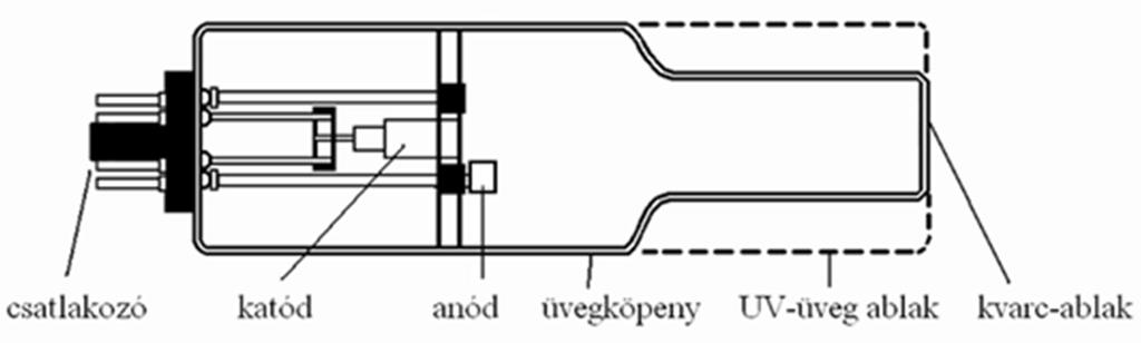 AAS, üregkatód lámpa a katódból elektronok lépnek ki, amelyek nagy sebességgel az anód felé tartanak a nemesgáz atomokat ionizálják a pozitív töltésű nemesgázionok a katód irányába mozogva