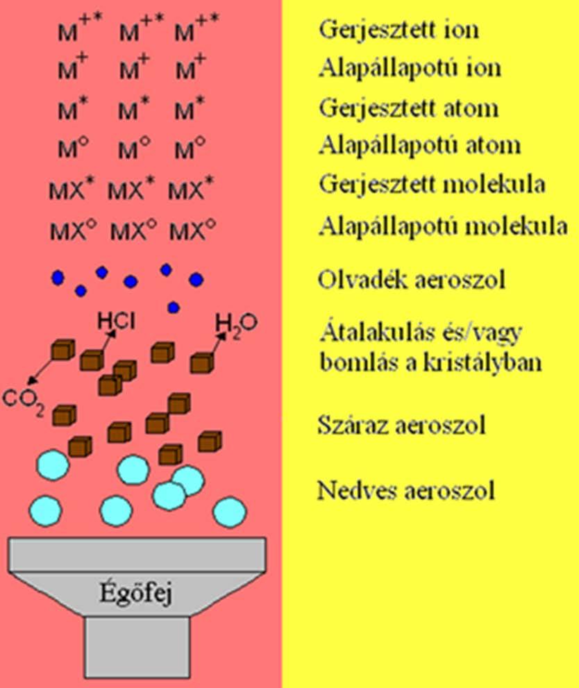 Atomizálás lépései oldat porlasztás nedves aeroszol bepárlás/deszolvatáció száraz aeroszol olvadék csepp MX 0 alapállapotú molekula MX *