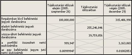 3. Az Alap forgalmi adatai 3.1.