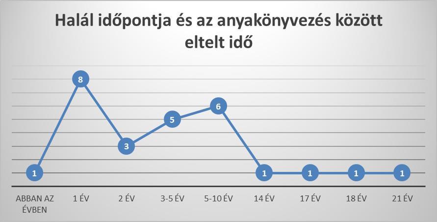 polgári halotti anyakönyvben is regisztrált). - Veszteséglajstromban és betegjelentésben szereplő egyéb (beteg vagy sebesült) katonaszemély: 34 fő.