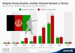 170 ÖSSZHADERŐNEMI PARANCSNOKSÁG SZAKMAI-TUDOMÁNYOS FOLYÓIRATA A megfigyelés kifejtése: Az Afganisztánban az ellenálló erők által végrehajtott műveletek során 2007-ben jelent meg a Green on Blue