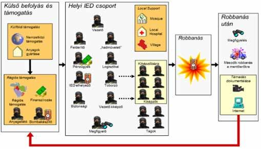 8 ÖSSZHADERŐNEMI PARANCSNOKSÁG SZAKMAI-TUDOMÁNYOS FOLYÓIRATA 1. ábra. Terrorista sejt feltételezett felépítése, kapcsolatrendszere Forrás: Dr.