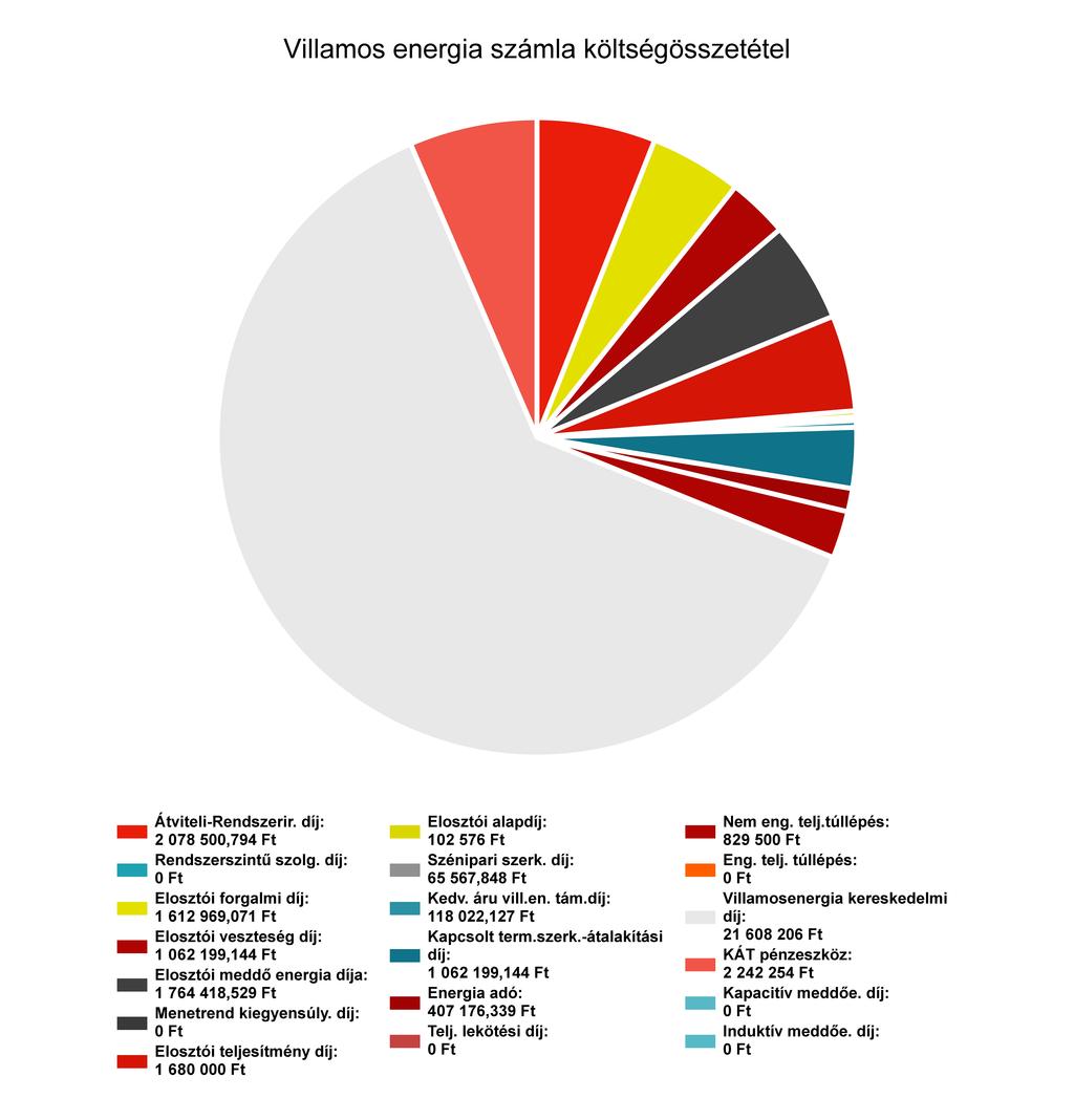 Részletes villamos energia