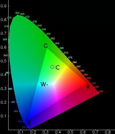 RGB színmód: színmód a három alapszín összeadó keverésén alapuló színleírás. Az egyes színeket eltérő arányokban és intenzitással keverjük össze.