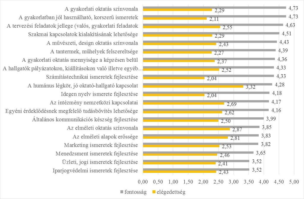 A képzéssel kapcsolatos fontosság és elégedettség kérdések 3 nagy csoportba oszthatók: az oktatás elméleti és gyakorlati jellege, differenciált ismeretek, intézmény felszereltsége, szakmai