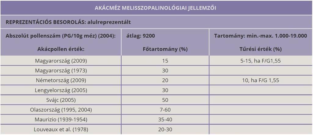 2. kép: 400X, festett (fukszin-glicerinzselatinos beágyazású) pollen-preparátum Mint ismert, vannak olyan növények, amelyek hordásakor több nektár és kevesebb pollen kerül be egyidejűleg a kaptárba,