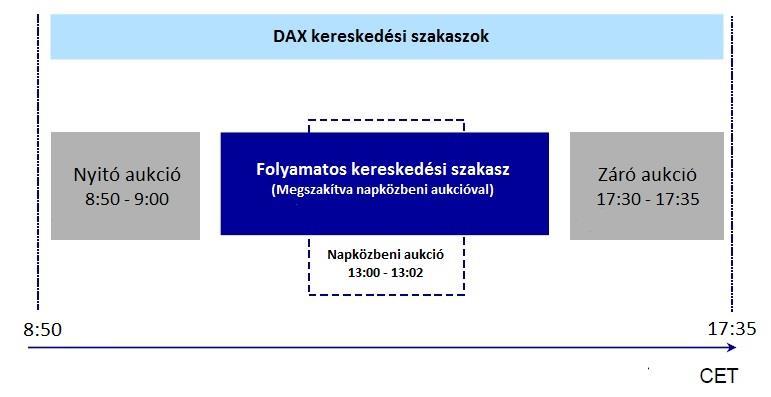 6.3 Kereskedési szakaszok a FRANKFURTI tőzsdén - A DAX részvények kereskedése hétköznapokon reggel 8:50-kor a nyitószakasszal (aukció) indul. - A nyitószakasz 8:50-től 9:00-ig tart.