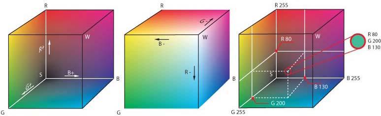 Az RGB skálán egy színt az határoz meg, hogy milyen intenzitású a három komponense.
