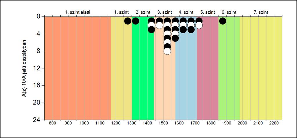 5b A képességeloszlás osztályonként A tanulók eredményei az