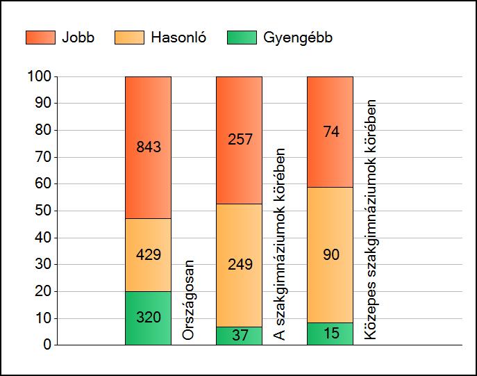 1a Átlageredmények A telephelyek átlageredményeinek összehasonlítása Szövegértés Az Önök eredményei a szakgimnáziumi telephelyek eredményeihez viszonyítva A szignifikánsan jobban, hasonlóan, illetve