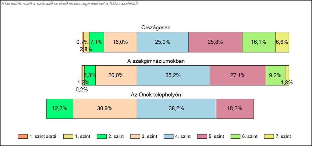 szakgimnáziumában Szövegértés A tanulók képességszintek