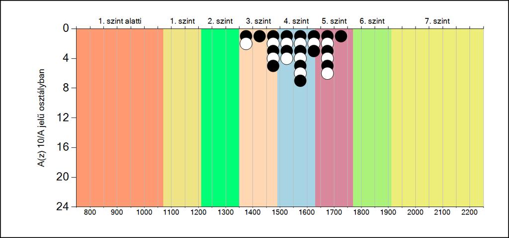 5b A képességeloszlás osztályonként A tanulók eredményei az