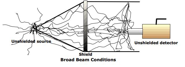28 Shielding (fizikai sugárvédelmi falak) sugárgyengítésének számítása D(x) = D 0 B(μx) e μx B build-up tényező: a szórt sugárzás részaránya a