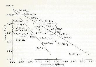 ábra: Sn II vegyületek