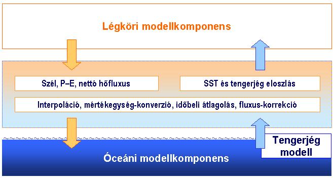 Modellkomponensek és csatolásuk Felszíni modell: talaj leírása Óceáni modell: tengeráramlatok, tengerjég