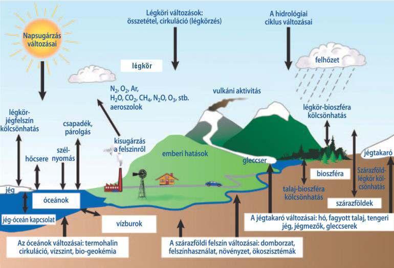 Éghajlati rendszer A légkör és a négy geoszféra kölcsönhatásban álló együttese
