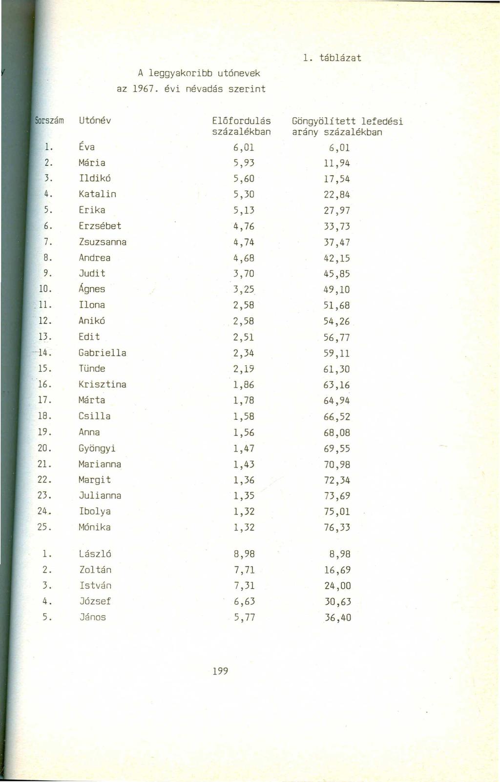 A leggyakoribb utónevek az 1967. évi névadás szerint 1. táblázat Utónév Előfordulás Göngyölített lefedési százalékban arány százalékban l. Éva 6,01 6,01 2. Mária 5,93 11,94 3. Ildikó 5,60 17,54 4.