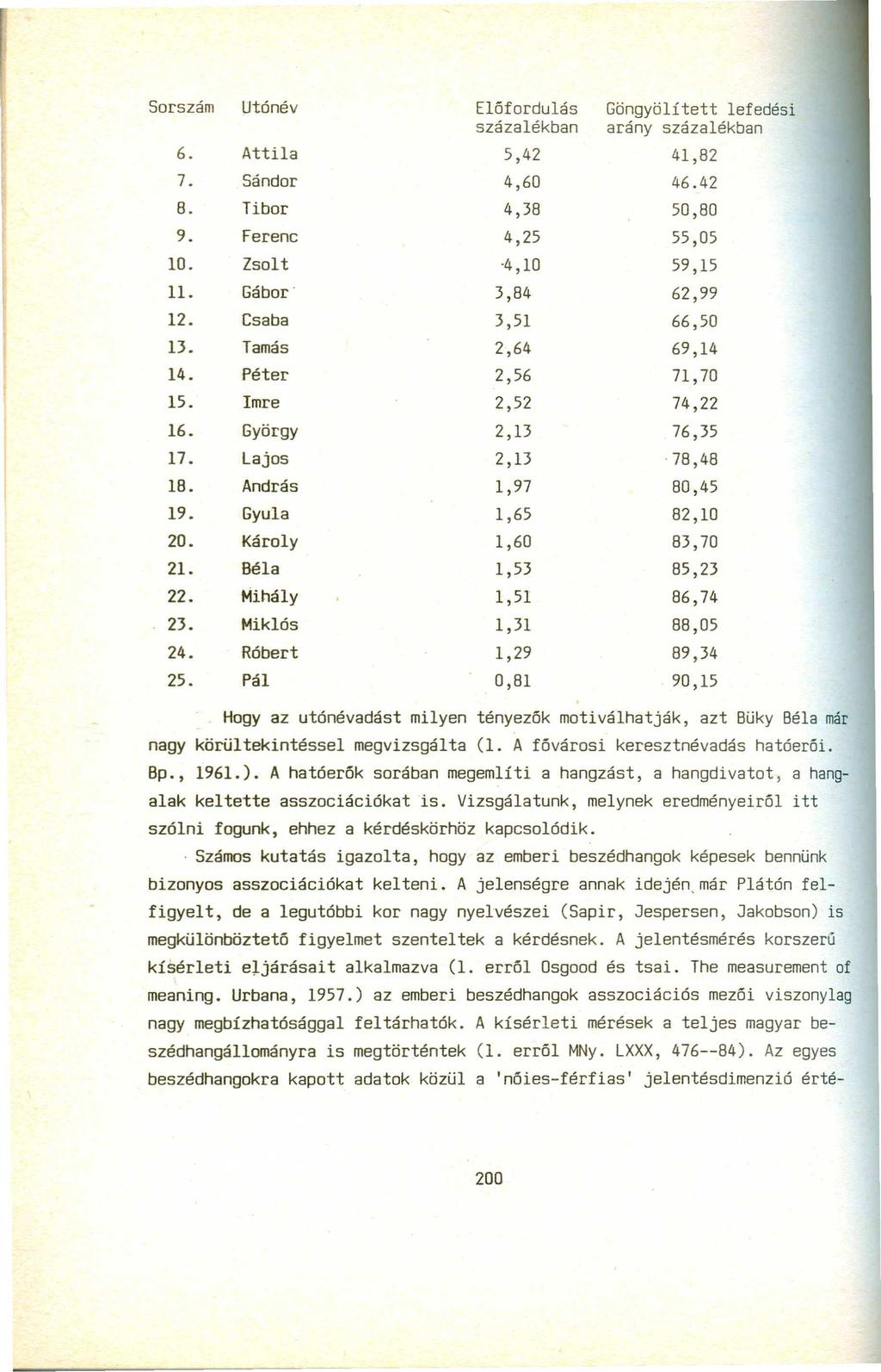 Sorszám Utónév Előfordulás Göngyölített lefedési százalékban arány százalékban 6. Attila 5,42 41,82 7. Sándor 4,60 46.42 8. Tibor 4,38 50,80 9. Ferenc 4,25 55,05 10. Zsolt '4,10 59,15 ll.