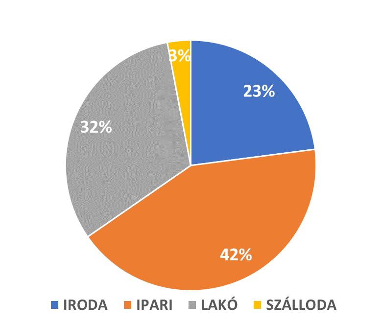 P O R T F O L I Ó F U N K C I O N Á L I S B O N T Á S A A WING Csoport létrehozása óta, 1999-2018 között összesen bruttó