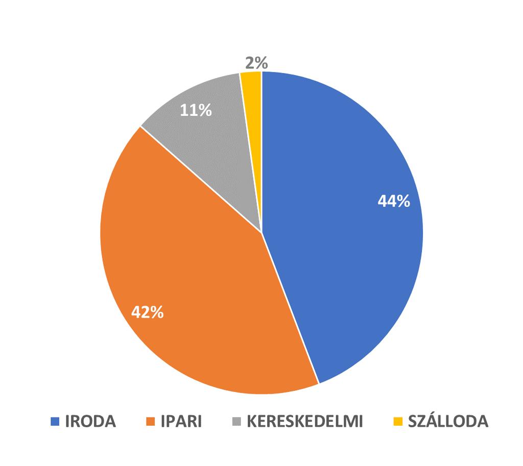 000 m2) felépített terület fejlesztését végezte el, amely a folyamatban lévő fejlesztések befejezésével 1,18 millió m2-re