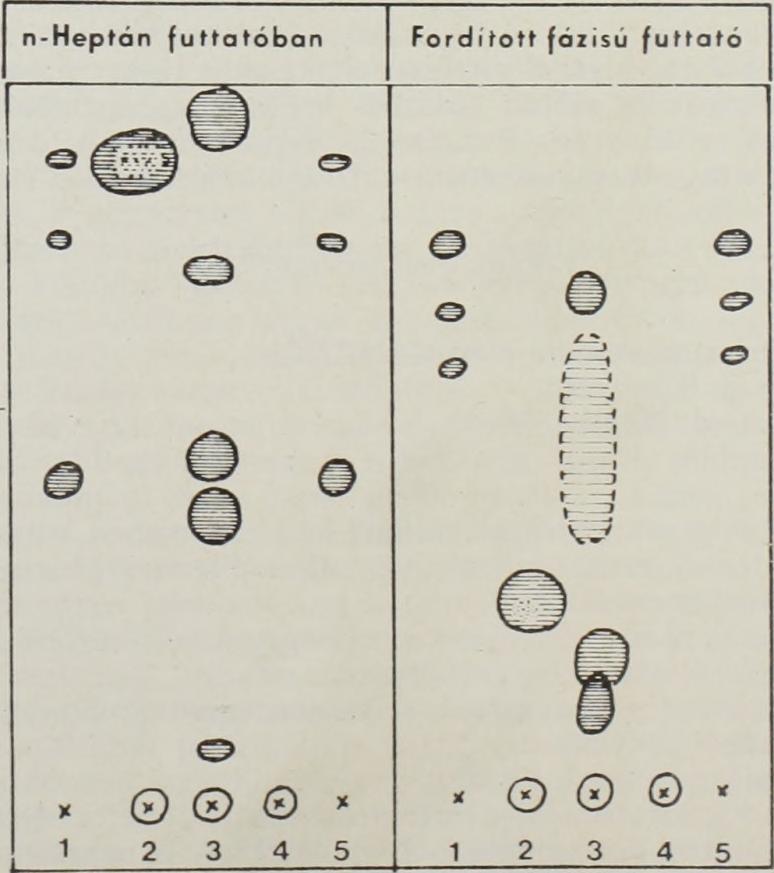a reagens,,vak-próba vékonyrétegkromatogramjai az 1., 4. és 6. ábrákon; ugyanezen minták gázkromatogramjai pedig a 2., 3., 5. és 7. ábrákon láthatók.
