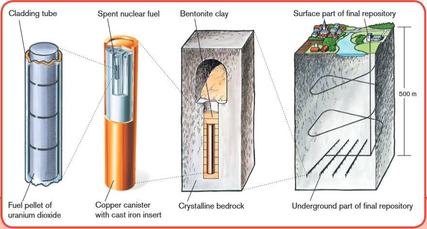 1. ábra A svéd és finn mélységi geológiai tároló koncepció illusztrációja, forrás: Implementing Geological Disposal of Radioactive Waste Technology Platform, European Commission Franciaországban a
