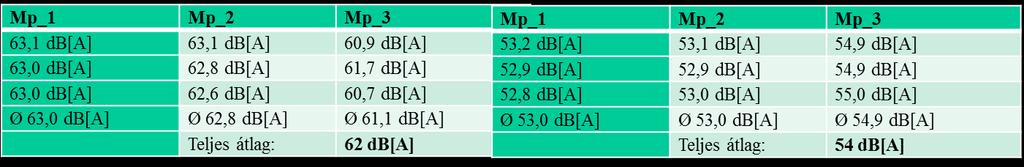 Típusmérések - zajmérések Belső zajszint mérés v= 160