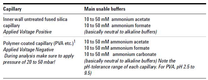 CE-MS-nél használatos elektrolitok optimális: illékony, könnyen ionizálódó ion, stabil ph Kationokhoz