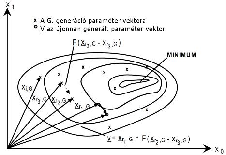 Differenciális evolúció Genetikus algoritmus Esetünkben a