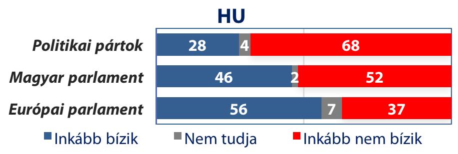 3 Bizalom a pártokban, a nemzeti parlamentekben és az Európai Parlamentben Az egyik nagy kihívás az Unió számára az Európai Parlamenti választások előtt a politikai pártok általános