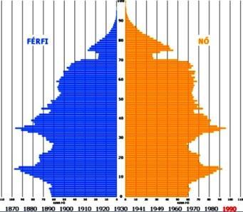 ábrán is látható, az idősek arányának emelkedésével párhuzamosan a fiatalok (és felnőttek) arányának csökkenését észleljük.