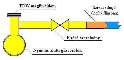 Gáz alá helyezés nyomás alatti vezetékről 3.2.54 ábra 3.2.6.