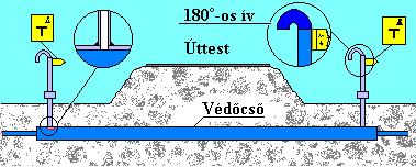 Nagy terhelésű védőcső-szagló jelölése jelzőzászlóval 3.2.62 ábra Külterületen beépített elzáró-szerelvényt a 3.2.63 ábra szerinti jelölésekkel kell ellátni.