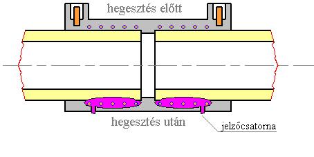 Ha a kívánt fűtési idő eltelt, a hegesztő automatika megszakítja az áramkört, a fúziós szakasz lehűl és homogén kötés képződik.