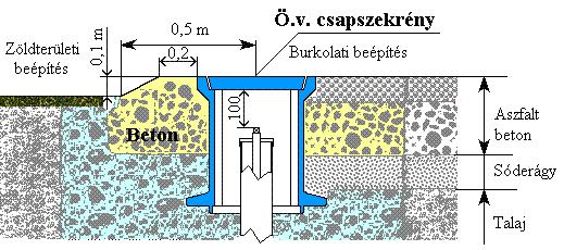 A csapszekrények beépítésének szabályai: - 288x288 méretű ö.v.csapszekrény, négyzet alakú fedlappal: szakaszoló elzáró szerelvények csapszekrénye - 190x190 méretű ö.v. csapszekrény, négyzet alakú fedlappal: fogyasztói főelzáró szerelvények csapszekrénye - 190x190 méretű ö.