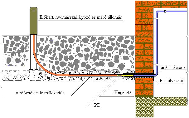 3.1.7.5 Pincei bevezető (fali átvezető) Pincei bevezető beépítési vázlata 3.1.23 ábra Talajszint alatti fali átvezetés csak pincei bevezető alkalmazásával megengedett (3.1.23 ábra.). Beépítés kizárólag a gyári utasításnak megfelelően, gyári segédanyagokkal készülhet.