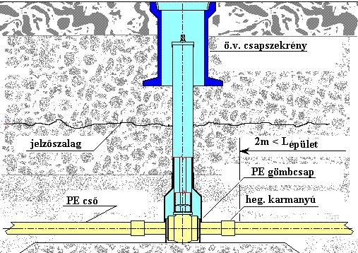 3.1.7.6.1.2 Közterületi végpont, földi gömbcsappal (K2) A 3.1.7.1 fejezet szerinti esetekben kerülhet kialakításra. K2 jelű végpont 3.1.25 ábra 3.1.7.6.1.3 Előkerti átadási pont kialakítás (E jelű végpont) A felállás olyan kialakítású legyen, hogy arra a nyomásszabályzó és a gázmérő állomás ráépíthető legyen.