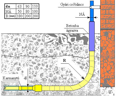 3.1.7.6.1.6 Épület, vagy kerítésfalba süllyesztett gáznyomás-szabályozó állomás (F3) F3 jelű végpont 3.1.29 ábra 3.1.7.6.1.7 Fali végpont, flexibilis PE-acél átmenetes felvezető elemmel (F4)