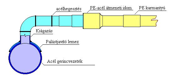2 Acél leágazó-vezeték rekonstrukciója Rekonstrukciós művelet folyamata, amikor a gerincvezeték meghagyása mellett a leágazóvezeték kerül cserére: a korábbi leágazás gerincpalást síkján végrehajtott