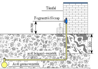 3.1.7.6.2.3 Acél elosztó-vezetékről történő lecsatlakozás támfalra 6 bar feletti acél gázelosztó- és célvezetékre csatlakozó, 100 m 3 /h vásárolt kapacitás feletti felhasználó gázellátására.