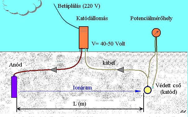Katódvédett vezeték esetén a dokumentációnak tartalmaznia kell a következő dokumentumokat: - a katódállomás érintésvédelmi, és