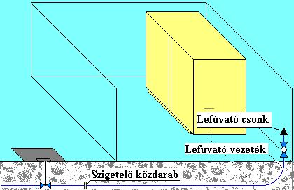 2. szivacsdugót behelyezzük a csőbe, 3. csővéget vakkarimával lezárjuk (levegő betápláló csonk a karimán ki van alakítva, 4.