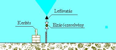 Falra szerelt fogyasztói főcsapon történő lefúvatás Lefúvatás előkerti végponton 3.2.