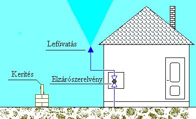 szennyezés elkerülésével, az elzáró-szerelvénybe épített acélcsőből készített etázson, vagy