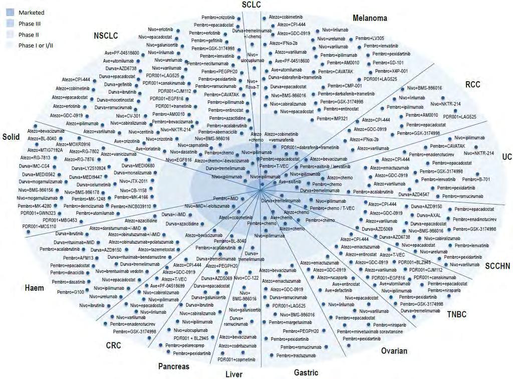 Chen, Mellman Nature 2017, Jan.19. 541:321 Supplementary Figure 1. Cancer immunotherapy-based combination studies underway in 2016.