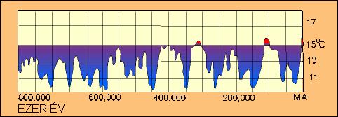 A földtörténet során többször is történt drasztikus átlaghőmérséklet-ingadozás Lehet